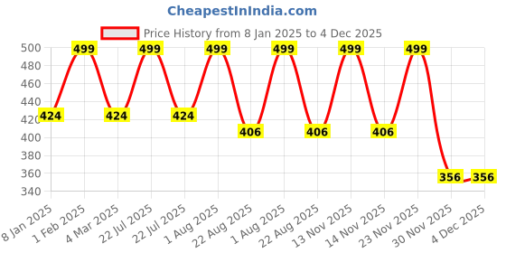 myntra.com THE RUPAWAT Perfumery House Red Crescent Marigold Natural & Alcohol Free Attar - 12 ml the rupawat perfumery house Price History Graph from 8 Jan 2025 to 4 Dec 2025