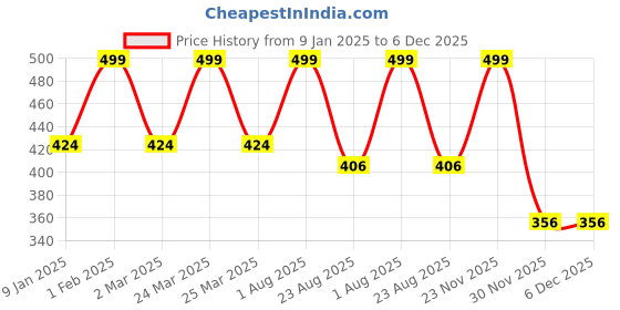 myntra.com THE RUPAWAT Perfumery House Red Jeans Natural & Alcohol Free Attar - 12 ml the rupawat perfumery house Price History Graph from 9 Jan 2025 to 5 Dec 2025