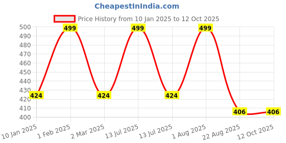 myntra.com THE RUPAWAT Perfumery House Red Lily Natural & Pure Alcohol Free Attar - 12 ml the rupawat perfumery house Price History Graph from 10 Jan 2025 to 12 Oct 2025