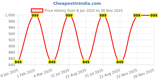 myntra.com THE RUPAWAT Perfumery House Red Vanilla 61 Natural & Alcohol-Free Attar - 25 ml the rupawat perfumery house Price History Graph from 8 Jan 2025 to 25 Nov 2025