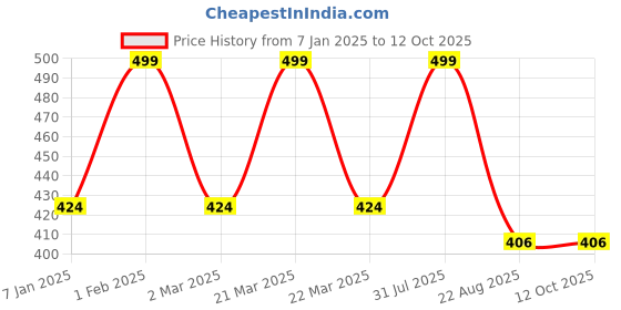 myntra.com THE RUPAWAT Perfumery House Refreshing Natural & Alcohol-Free Attar - 12 ml the rupawat perfumery house Price History Graph from 7 Jan 2025 to 12 Oct 2025