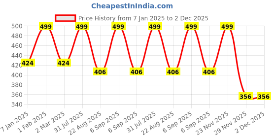 myntra.com THE RUPAWAT Perfumery House Refreshing Sandalwood Natural & Alcohol-Free Attar - 12 ml the rupawat perfumery house Price History Graph from 7 Jan 2025 to 1 Dec 2025