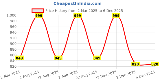 myntra.com THE RUPAWAT Perfumery House Refreshing Sandalwood Natural & Alcohol Free Attar - 25 ml the rupawat perfumery house Price History Graph from 2 Mar 2025 to 6 Dec 2025