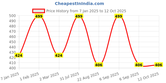 myntra.com THE RUPAWAT Perfumery House Remembrance Natural & Alcohol Free Attar - 12 ml the rupawat perfumery house Price History Graph from 7 Jan 2025 to 11 Oct 2025