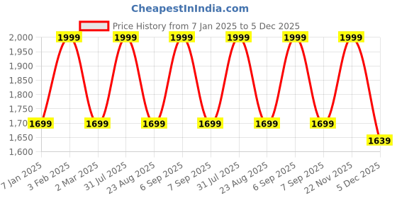 myntra.com THE RUPAWAT Perfumery House Richest Natural & Alcohol Free Attar - 100 ml the rupawat perfumery house Price History Graph from 7 Jan 2025 to 5 Dec 2025