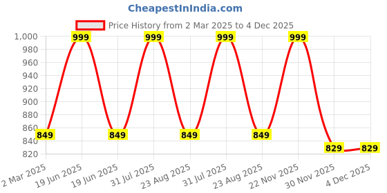 myntra.com THE RUPAWAT Perfumery House Richest Natural & Alcohol Free Attar - 25 ml the rupawat perfumery house Price History Graph from 2 Mar 2025 to 4 Dec 2025