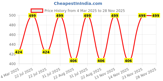 myntra.com THE RUPAWAT Perfumery House Romantic Series Natural & Alcohol-Free Attar - 12 ml the rupawat perfumery house Price History Graph from 4 Mar 2025 to 28 Nov 2025