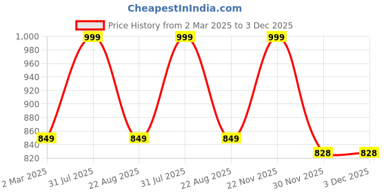 myntra.com THE RUPAWAT Perfumery House Rosa Filipes Natural & Alcohol-Free Attar - 25 ml the rupawat perfumery house Price History Graph from 2 Mar 2025 to 2 Dec 2025