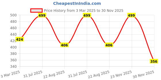 myntra.com THE RUPAWAT Perfumery House Rosa Peach 100% Pure & Natural Alcohol Free Attar - 12 ml the rupawat perfumery house Price History Graph from 3 Mar 2025 to 30 Nov 2025