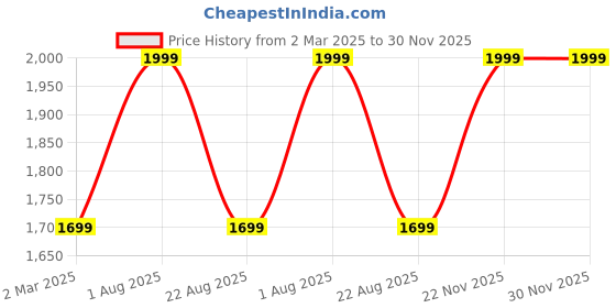 myntra.com THE RUPAWAT Perfumery House Rosa Persica Natural & Alcohol-Free Attar - 100 ml the rupawat perfumery house Price History Graph from 2 Mar 2025 to 30 Nov 2025