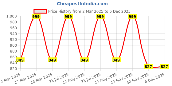 myntra.com THE RUPAWAT Perfumery House Rosa Persica Natural & Alcohol Free Attar - 25 ml the rupawat perfumery house Price History Graph from 2 Mar 2025 to 6 Dec 2025