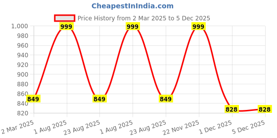 myntra.com THE RUPAWAT Perfumery House Rose 1020 Natural & Alcohol Free Attar - 25 ml the rupawat perfumery house Price History Graph from 2 Mar 2025 to 5 Dec 2025