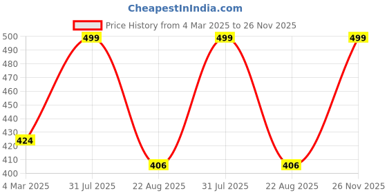 myntra.com THE RUPAWAT Perfumery House Rose Attar - 12 ml the rupawat perfumery house Price History Graph from 4 Mar 2025 to 26 Nov 2025