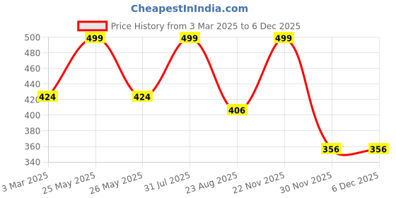 myntra.com THE RUPAWAT Perfumery House Royal_N Natural & Alcohol Free Attar - 12 ml the rupawat perfumery house Price History Graph from 3 Mar 2025 to 4 Dec 2025