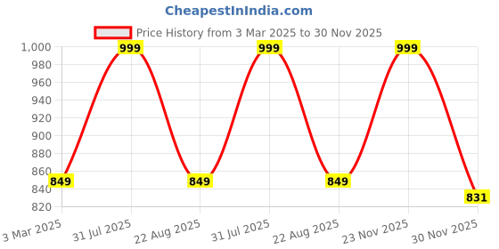 myntra.com THE RUPAWAT Perfumery House Ruh Ae Gulab 100% Pure & Natural Alcohol-Free Attar - 25 ml the rupawat perfumery house Price History Graph from 3 Mar 2025 to 30 Nov 2025