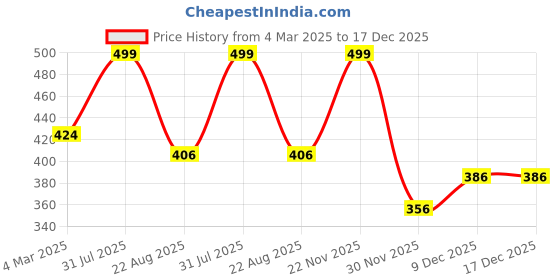myntra.com THE RUPAWAT Perfumery House Ruh-Al Kasturi 100% Pure & Natural Alcohol Free Attar - 12 ml the rupawat perfumery house Price History Graph from 4 Mar 2025 to 17 Dec 2025