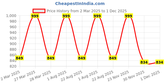 myntra.com THE RUPAWAT Perfumery House Ruh Gulab Natural & Alcohol-Free Attar - 25 ml the rupawat perfumery house Price History Graph from 2 Mar 2025 to 1 Dec 2025