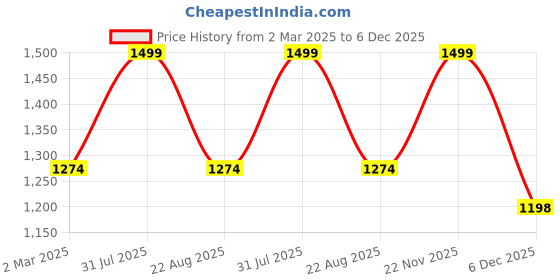myntra.com THE RUPAWAT Perfumery House Ruh Kasturi Natural & Alcohol-Free Attar - 50 ml the rupawat perfumery house Price History Graph from 2 Mar 2025 to 6 Dec 2025