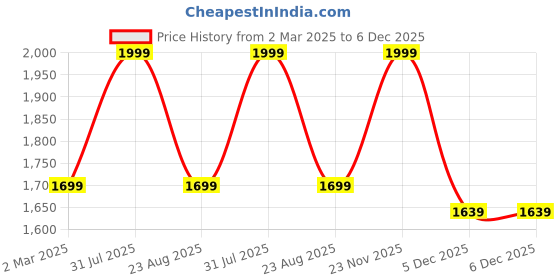 myntra.com THE RUPAWAT Perfumery House Saffron 100% Pure & Natural Alcohol Free Attar - 100 ml the rupawat perfumery house Price History Graph from 2 Mar 2025 to 6 Dec 2025