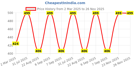 myntra.com THE RUPAWAT Perfumery House Saffron Natural & Alcohol Free Attar - 12 ml the rupawat perfumery house Price History Graph from 2 Mar 2025 to 26 Nov 2025