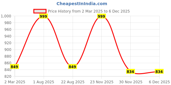 myntra.com THE RUPAWAT Perfumery House Saffron Natural & Alcohol Free Attar - 25 ml the rupawat perfumery house Price History Graph from 2 Mar 2025 to 5 Dec 2025