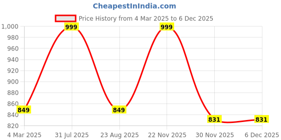 myntra.com THE RUPAWAT Perfumery House Safi Natural & Alcohol Free Attar - 25 ml the rupawat perfumery house Price History Graph from 4 Mar 2025 to 4 Dec 2025
