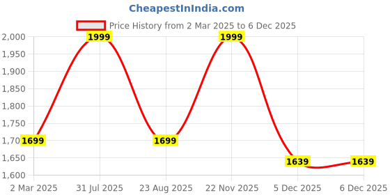 myntra.com THE RUPAWAT Perfumery House Sandal Kesar Natural & Alcohol Free Attar - 100 ml the rupawat perfumery house Price History Graph from 2 Mar 2025 to 5 Dec 2025