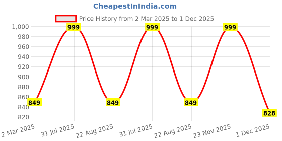 myntra.com THE RUPAWAT Perfumery House Sandal Kesar Natural & Alcohol Free Attar - 25 ml the rupawat perfumery house Price History Graph from 2 Mar 2025 to 1 Dec 2025