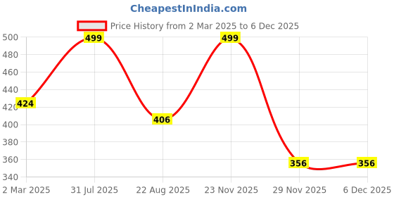 myntra.com THE RUPAWAT Perfumery House Sandal Premium Natural & Alcohol Free Attar - 12 ml the rupawat perfumery house Price History Graph from 2 Mar 2025 to 4 Dec 2025