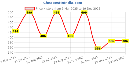 myntra.com THE RUPAWAT Perfumery House Sandalam Natural & Alcohol-Free Attar - 12 ml the rupawat perfumery house Price History Graph from 3 Mar 2025 to 19 Dec 2025