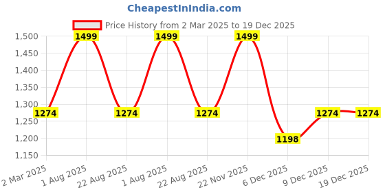 myntra.com THE RUPAWAT Perfumery House Sandals Glow Natural & Alcohol Free Attar - 50 ml the rupawat perfumery house Price History Graph from 2 Mar 2025 to 19 Dec 2025