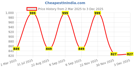 myntra.com THE RUPAWAT Perfumery House Sandalwood Natural & Alcohol Free Attar -25 ml the rupawat perfumery house Price History Graph from 2 Mar 2025 to 3 Dec 2025