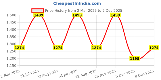myntra.com THE RUPAWAT Perfumery House Sandalwood Tree 100% Natural & Alcohol Free Attar - 50 ml the rupawat perfumery house Price History Graph from 2 Mar 2025 to 9 Dec 2025