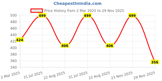 myntra.com THE RUPAWAT Perfumery House Scented Swagger 100% Pure & Natural Alcohol Free Attar - 12 ml the rupawat perfumery house Price History Graph from 2 Mar 2025 to 29 Nov 2025