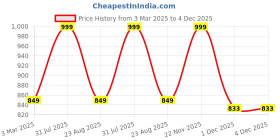 myntra.com THE RUPAWAT Perfumery House Scentillcious Mix Corner Natural & Alcohol Free Attar - 25 ml the rupawat perfumery house Price History Graph from 3 Mar 2025 to 3 Dec 2025