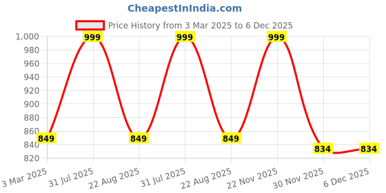 myntra.com THE RUPAWAT Perfumery House Sceret Meeting 100% Pure & Natural Alcohol Free Attar - 25 ml the rupawat perfumery house Price History Graph from 3 Mar 2025 to 6 Dec 2025