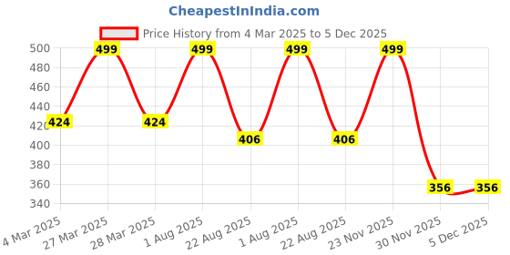 myntra.com THE RUPAWAT Perfumery House Sea Bloom Natural & Alcohol Free Attar - 12 ml the rupawat perfumery house Price History Graph from 4 Mar 2025 to 5 Dec 2025