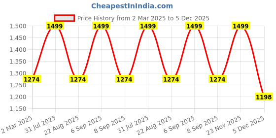 myntra.com THE RUPAWAT Perfumery House Secret Affair Natural & Alcohol Free Attar - 50 ml the rupawat perfumery house Price History Graph from 2 Mar 2025 to 5 Dec 2025