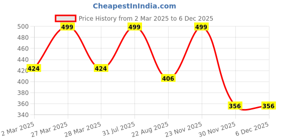 myntra.com THE RUPAWAT Perfumery House Secret Wish 100% Pure & Natural Alcohol Free Attar - 12 ml the rupawat perfumery house Price History Graph from 2 Mar 2025 to 4 Dec 2025