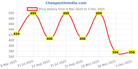 myntra.com THE RUPAWAT Perfumery House Senual Natural & Alcohol Free Attar - 12 ml the rupawat perfumery house Price History Graph from 9 Mar 2025 to 3 Dec 2025