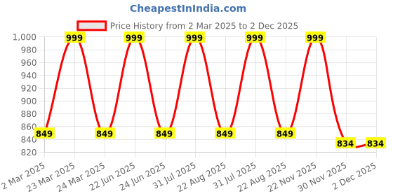 myntra.com THE RUPAWAT Perfumery House Shining Rose Natural & Alcohol Free Attar - 25 ml the rupawat perfumery house Price History Graph from 2 Mar 2025 to 2 Dec 2025