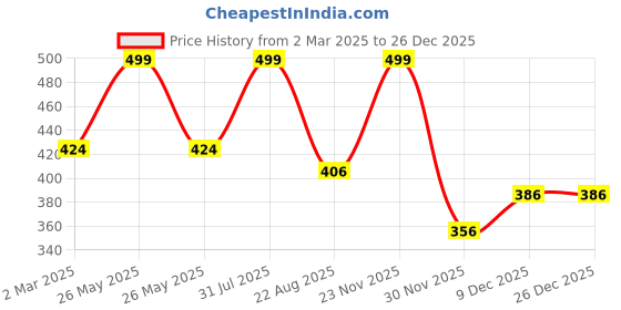 myntra.com THE RUPAWAT Perfumery House Signet Marigold Natural & Alcohol-Free Attar - 12 ml the rupawat perfumery house Price History Graph from 2 Mar 2025 to 26 Dec 2025