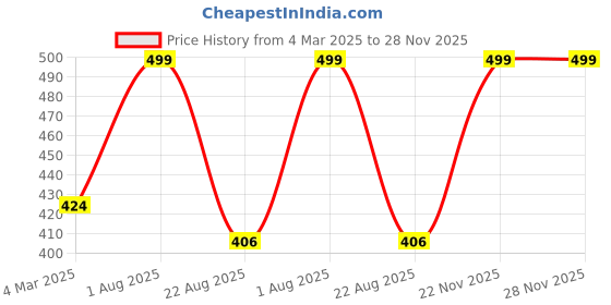 myntra.com THE RUPAWAT Perfumery House Smell Of Luxury Natural & Alcohol Free Attar - 12 ml the rupawat perfumery house Price History Graph from 4 Mar 2025 to 28 Nov 2025