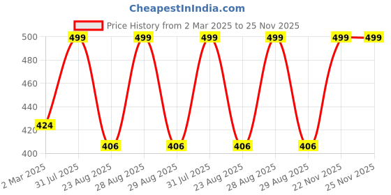 myntra.com THE RUPAWAT Perfumery House Smoke Wood Natural & Alcohol-Free Attar - 12 ml the rupawat perfumery house Price History Graph from 2 Mar 2025 to 25 Nov 2025