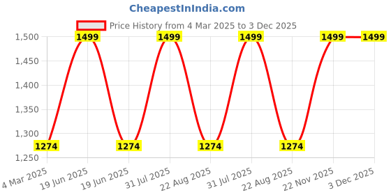 myntra.com THE RUPAWAT Perfumery House Smooth Natural & Alcohol Free Attar - 50 ml the rupawat perfumery house Price History Graph from 4 Mar 2025 to 3 Dec 2025