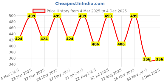 myntra.com THE RUPAWAT Perfumery House Smooth Premium 100% Natural & Alcohol-Free Attar - 12 ml the rupawat perfumery house Price History Graph from 4 Mar 2025 to 4 Dec 2025