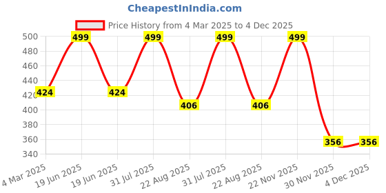 myntra.com THE RUPAWAT Perfumery House Snowdrop Blossom 100% Pure & Natural Alcohol Free Attar- 12 ml the rupawat perfumery house Price History Graph from 4 Mar 2025 to 4 Dec 2025