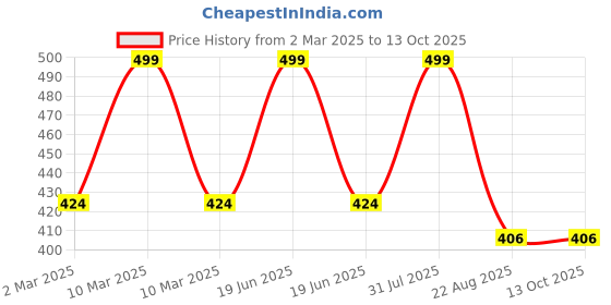 myntra.com THE RUPAWAT Perfumery House Soft Essence Premium Natural & Alcohol-Free Attar - 12 ml the rupawat perfumery house Price History Graph from 2 Mar 2025 to 12 Oct 2025