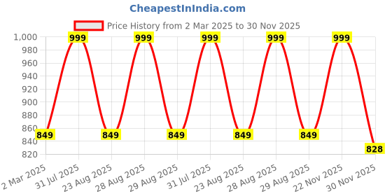 myntra.com THE RUPAWAT Perfumery House Soft Smellable 100% Pure & Natural Alcohol Free Attar - 25 ml the rupawat perfumery house Price History Graph from 2 Mar 2025 to 30 Nov 2025