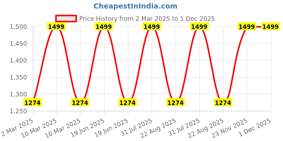 myntra.com THE RUPAWAT Perfumery House Southern Cone Marigold Natural & Alcohol-Free Attar - 50 ml the rupawat perfumery house Price History Graph from 2 Mar 2025 to 30 Nov 2025